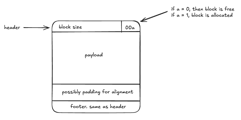 Implicit Free List Diagram