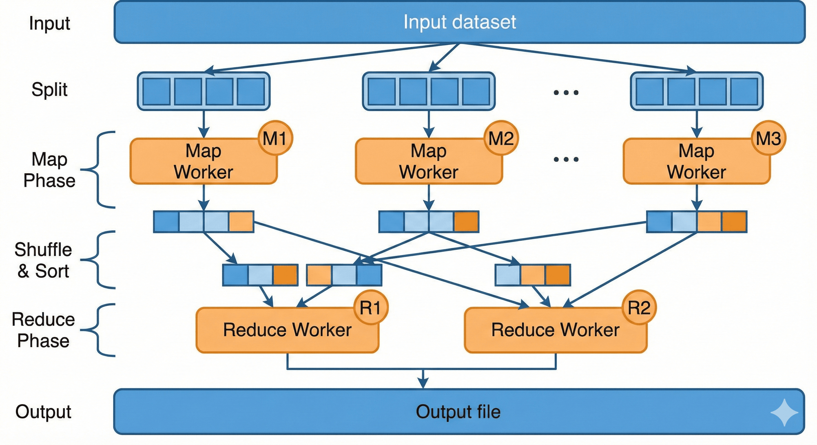 MapReduce preview